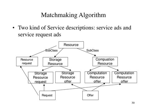 Matchmaking Algorithm .